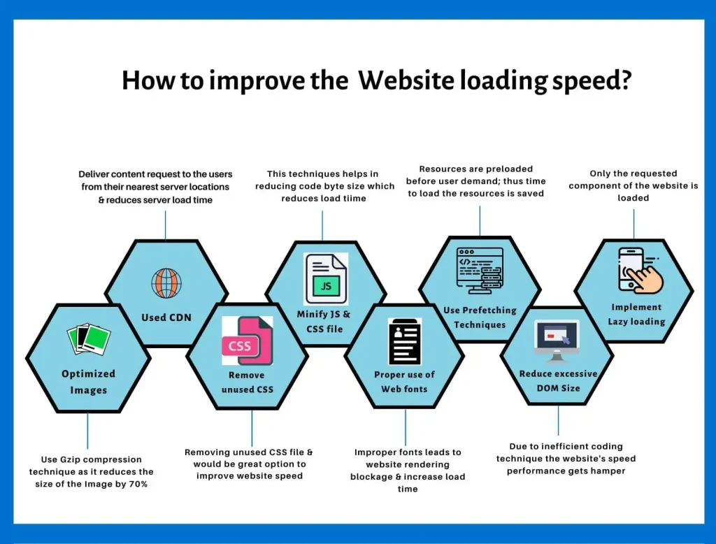 Website speed optimization and Core Web Vitals