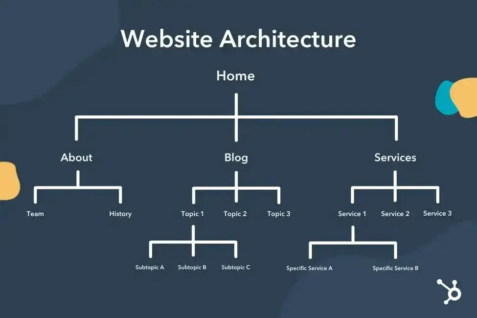 Website structure optimization for SEO